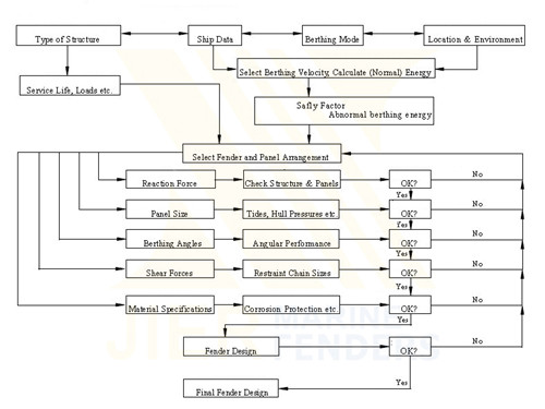 Rubber Fender Design Flow Chat